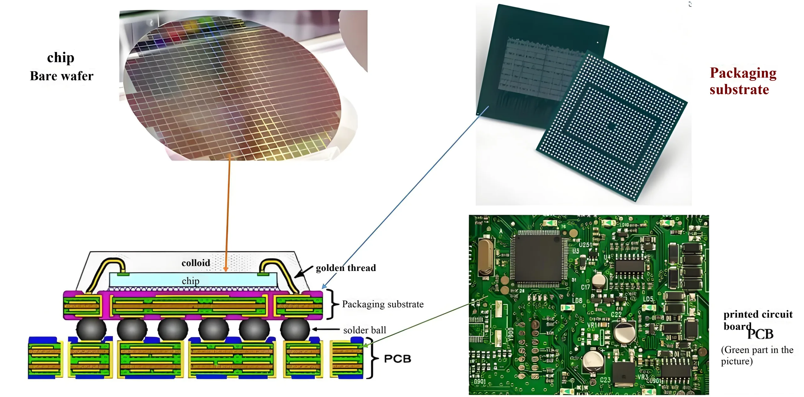 Component Substrates in Advanced Semiconductor Packaging – PCB Industry Standards