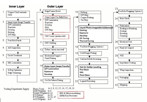 2+N+2 HDI PCB manufacturing process – production flow