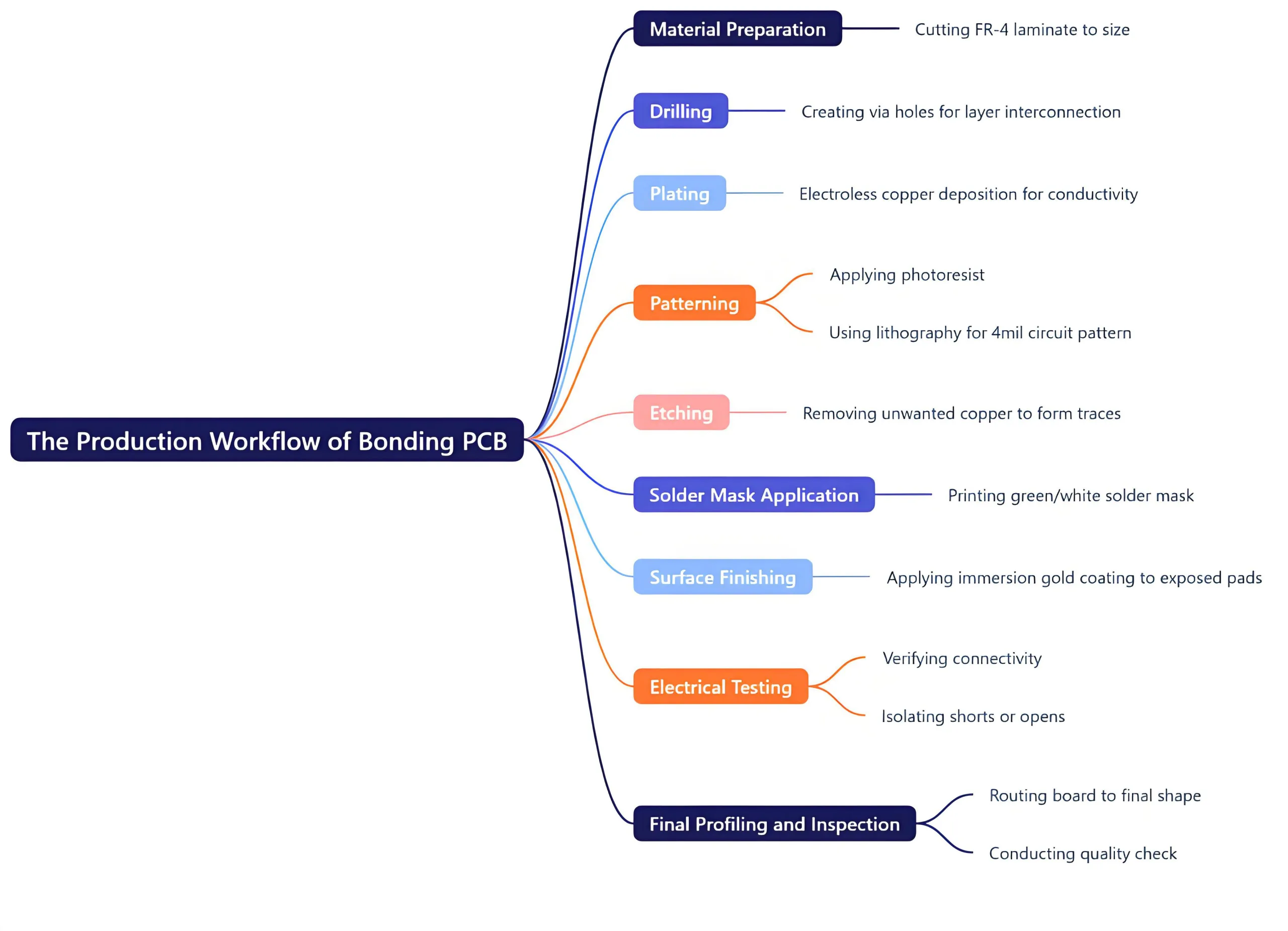 The Production Workflow of Bonding PCB