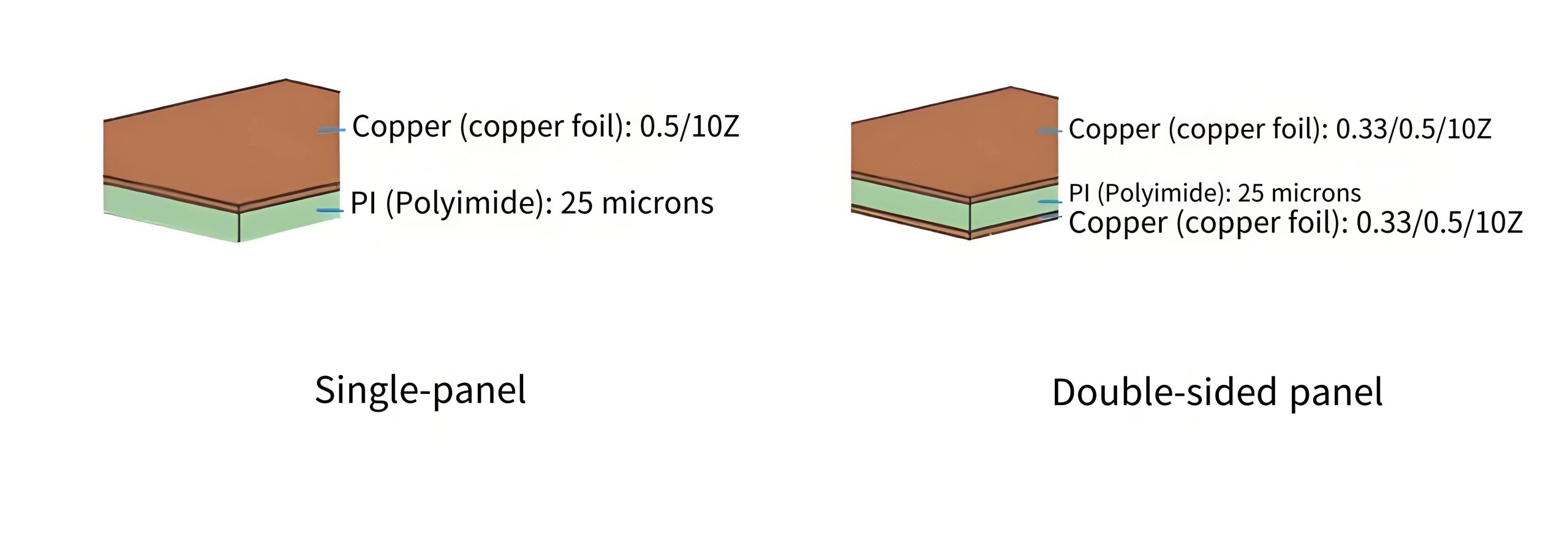 Classification of Two Main FPC Types Based on Product Structure