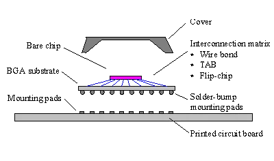 Diagram showing the layered structure of a BGA package: 死ぬ, 基板, Solder Balls, and Main PCB