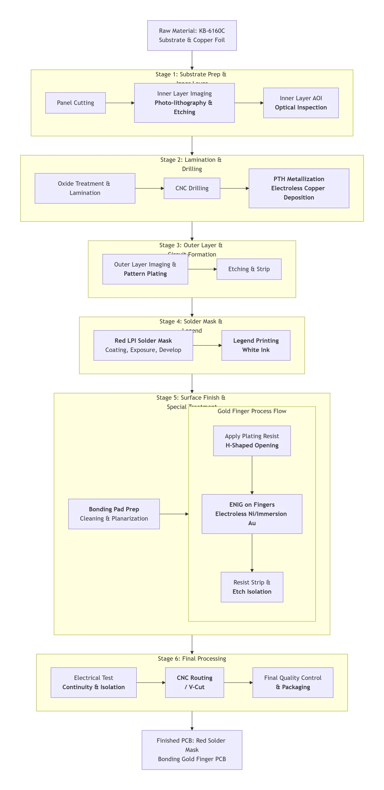 Припаяя маска & Gold Finger Bonding Process