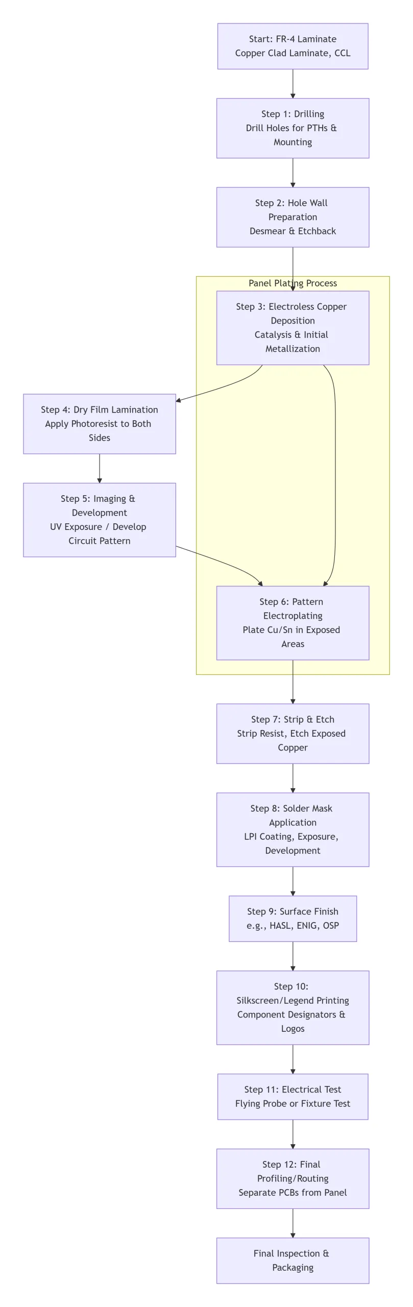 Double-Sided LED PCB Manufacturing Process Flowchart