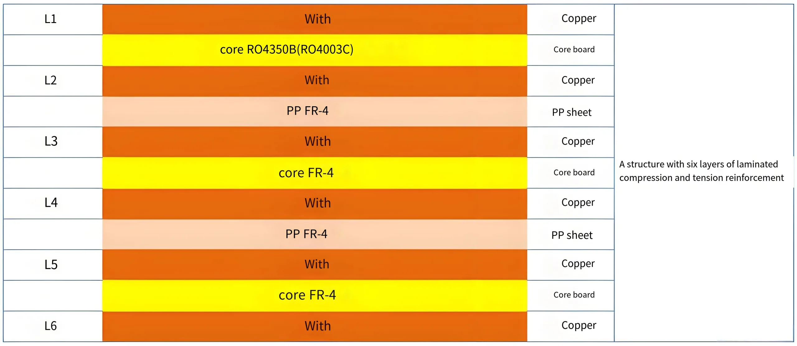 RO4350B/FR4 High-Frequency Hybrid PCB Stack-up