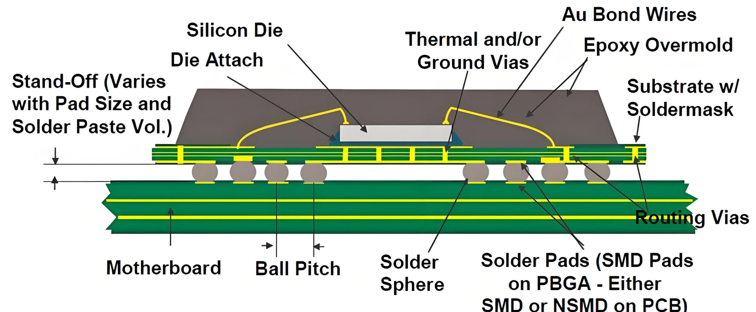 Diagram showing die, microbumps, HDI IC Substrate with micro-vias, and BGA balls in a package structure.