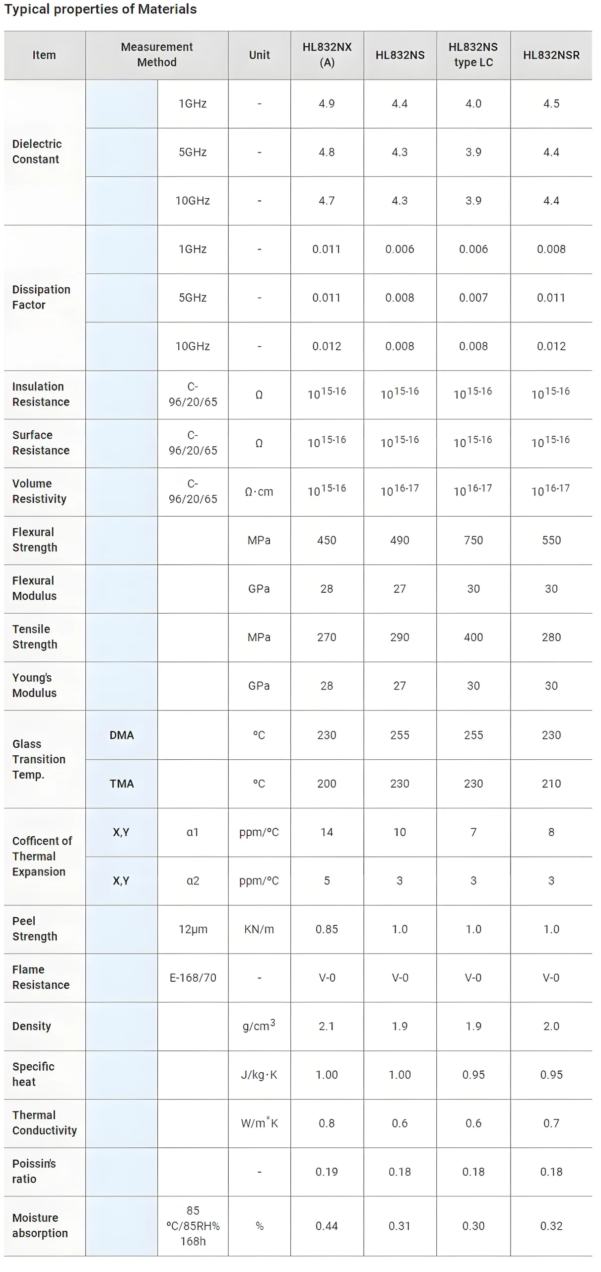 Material Characteristics of HL-832 Series High-Frequency PCB Laminate by Mitsubishi Gas Chemical