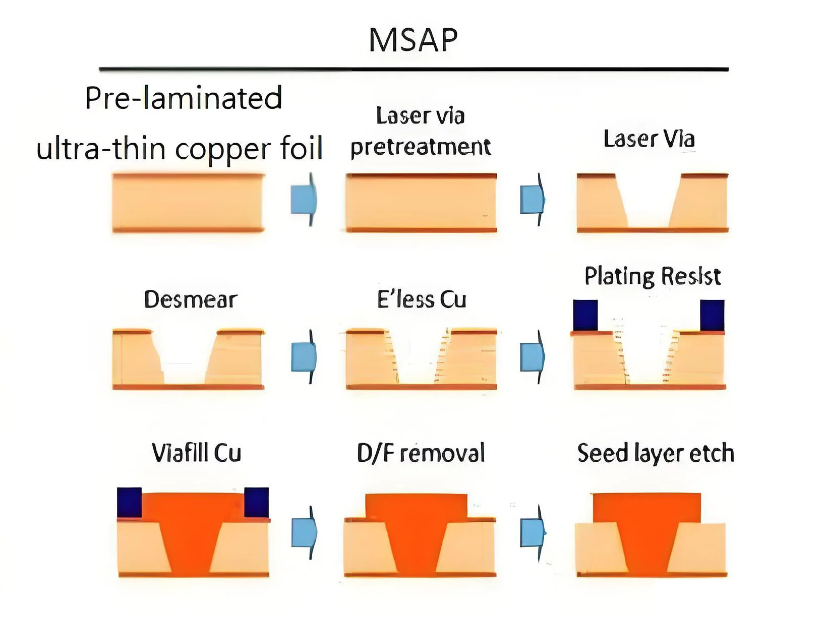 Simplified diagram illustrating the steps of the modified Semi-Additive Process (MSAP) for creating ultra-fine circuit lines