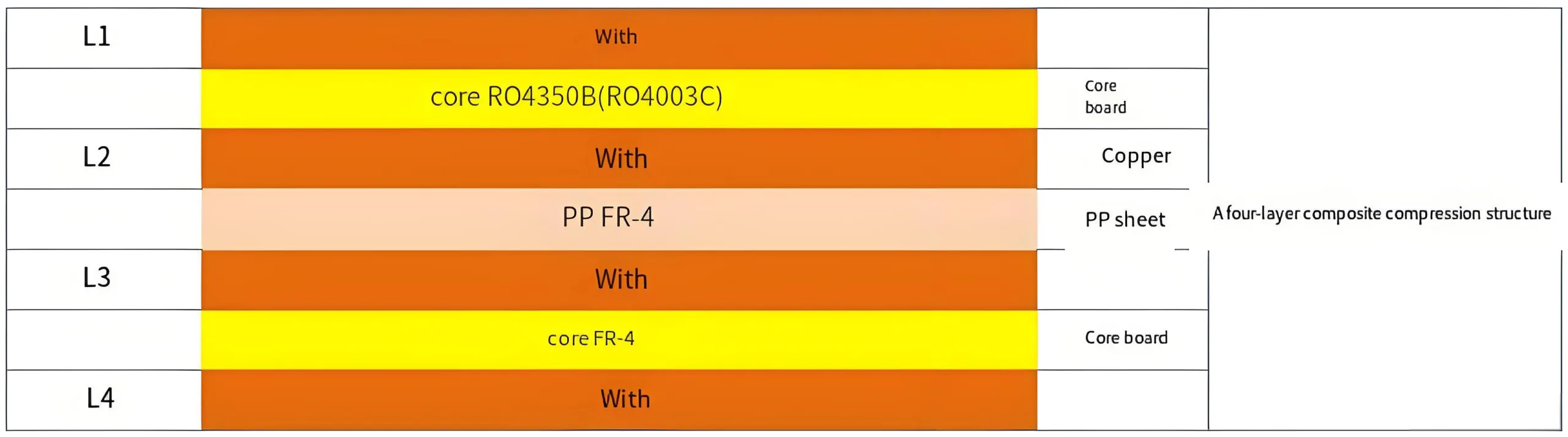 4-Layer Rogers Ceramic Hybrid High-Frequency PCB Layer Stack-up