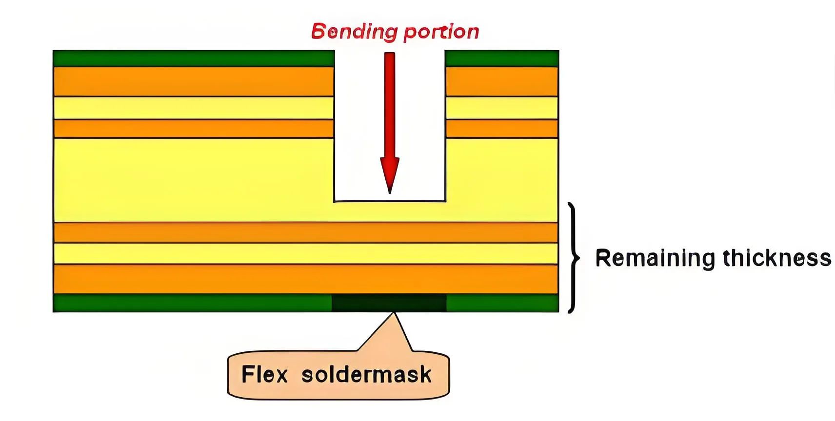 Semi-Flexible PCB Structure and Principle