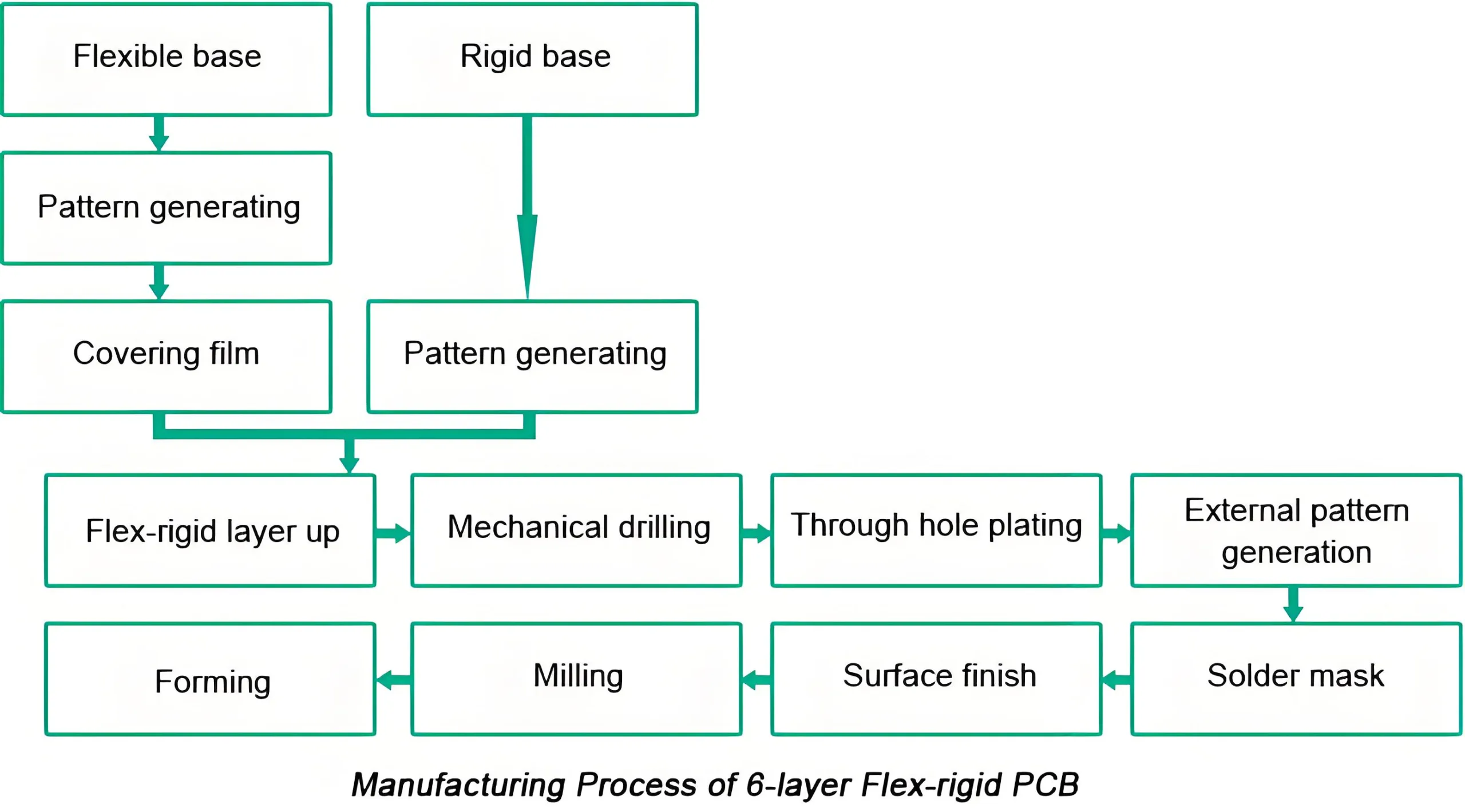 Multilayer Rigid-Flex PCB Production Process