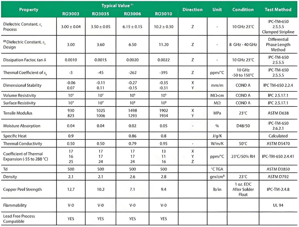 RO3000® Series PCB Laminates Datasheet