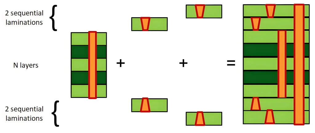 6-layer 2+N+2 HDI PCB stackup structure diagram showing two build-up layers on each side of core with laser microvias and mechanical drilled through-holes