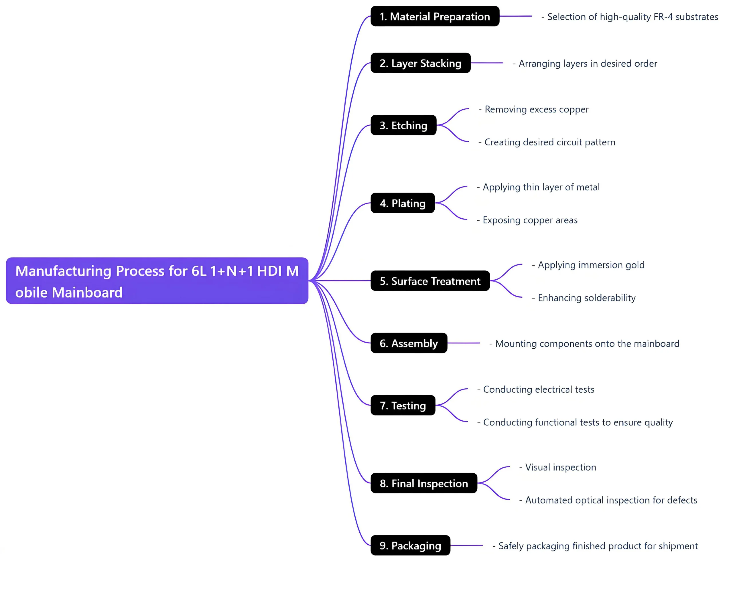 Manufacturing Process for 6L 1+N+1 HDI Mobile Mainboard