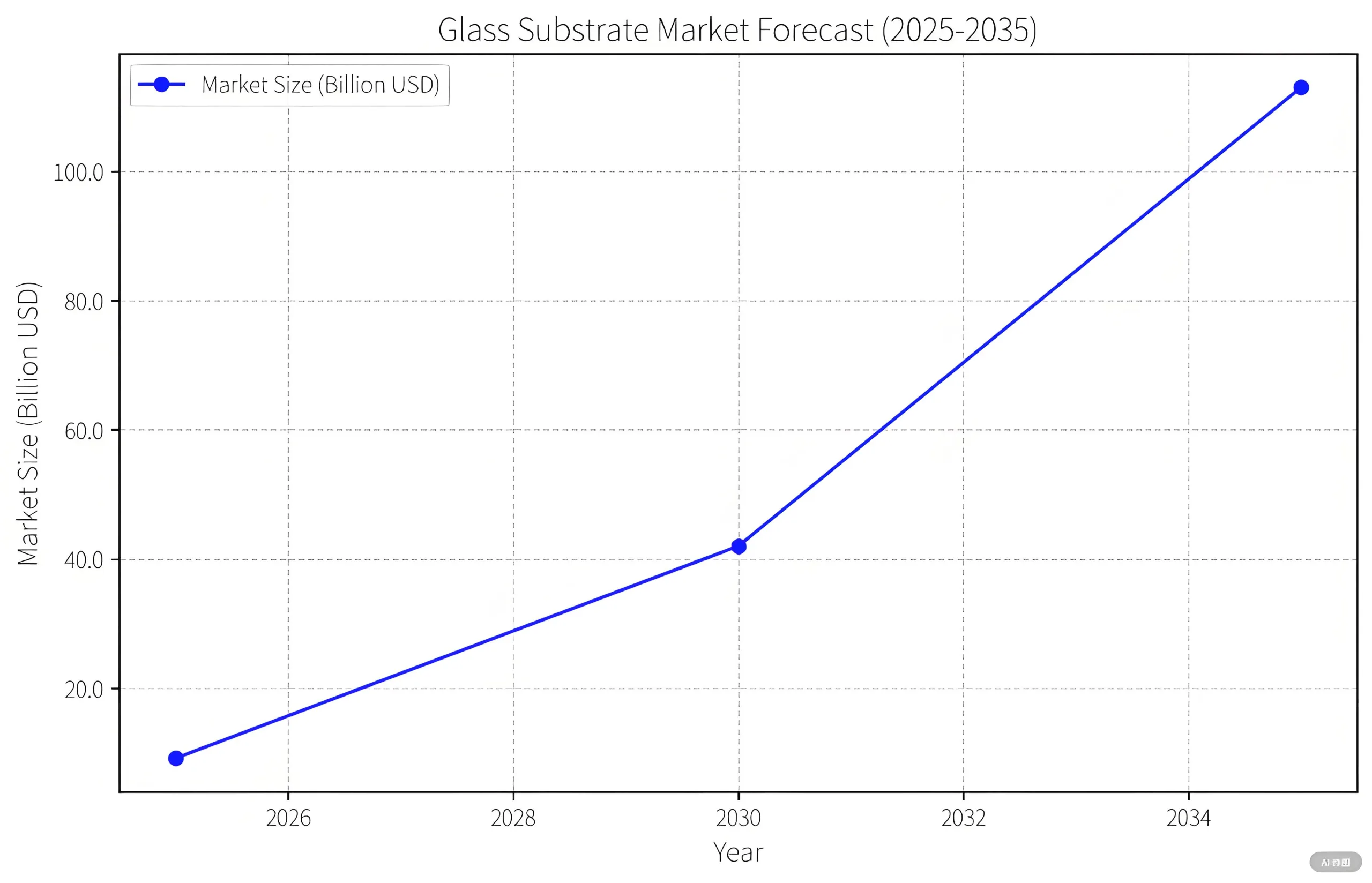Trend Chart of Glass Substrate Market Demand from 2025 ل 2035