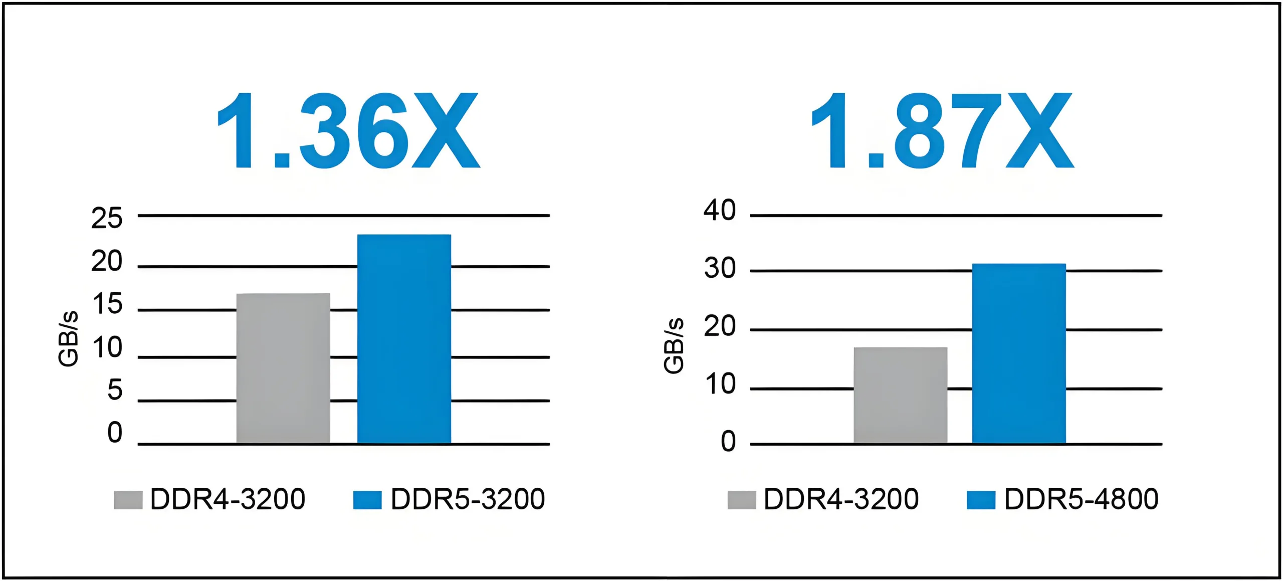 DDR4 and DDR5 PCB Signal Transmission Speed Comparison Chart
