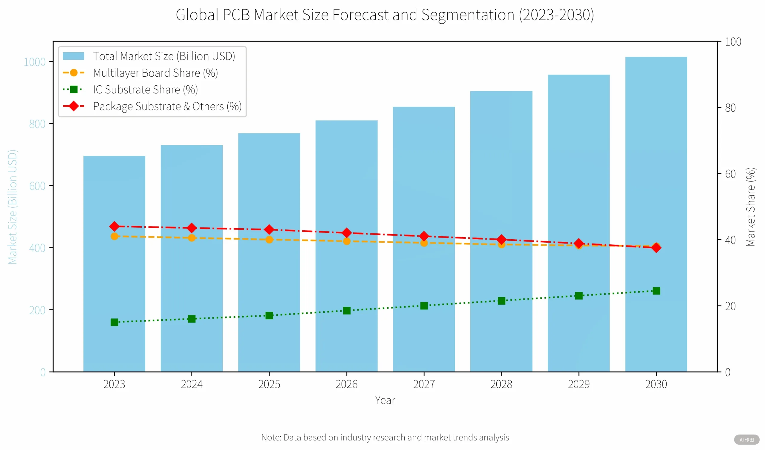 Image: 2023-2030 PCB market segmentation forecast