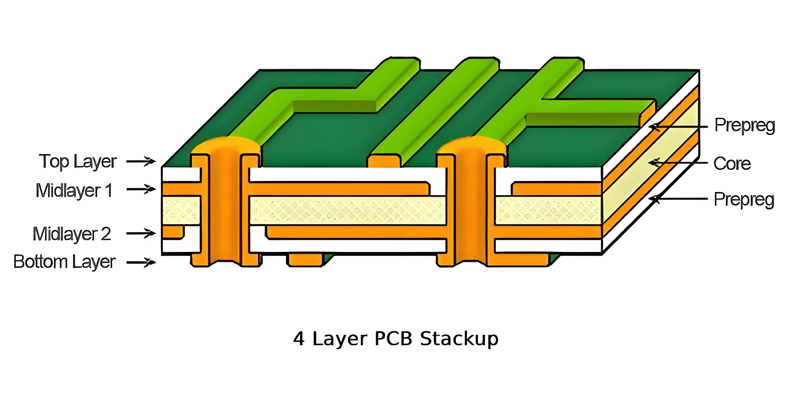 4-layer PCB stackup: Segnale - Ground Plane - Power Plane - Signal layers