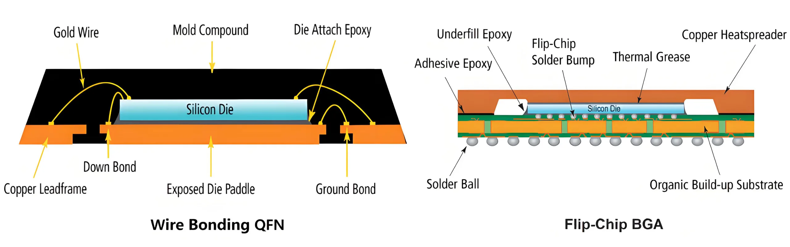 Wire bonding (QFN) vs. flip-chip (BGA)