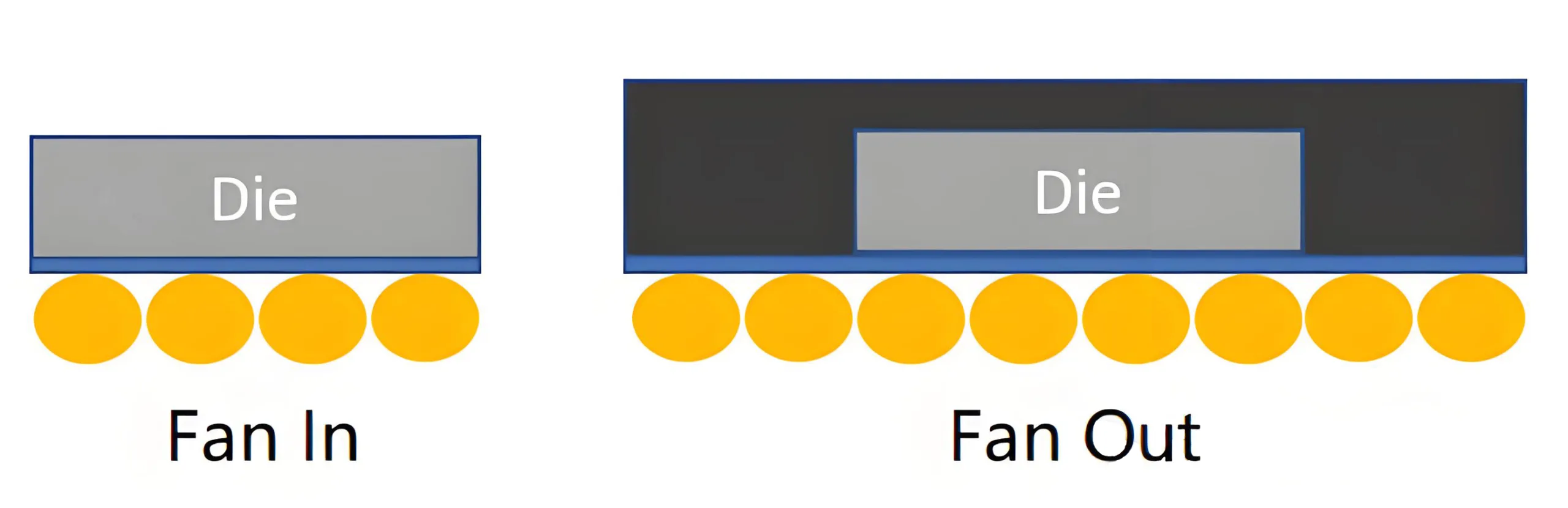 Fan-In vs. Fan-Out WLCSP structures