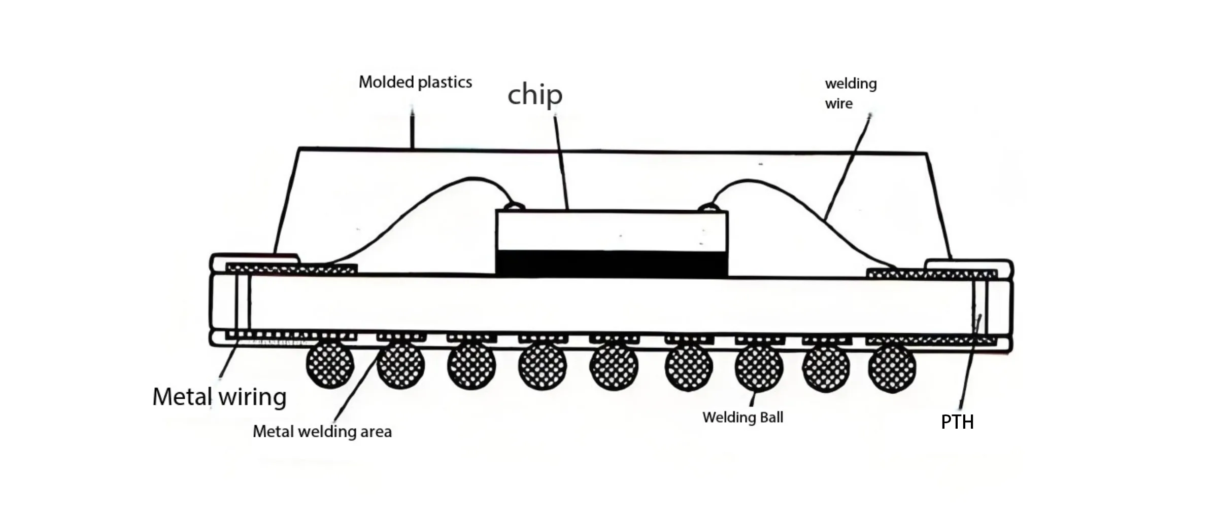 BGA structure with flip-chip connections