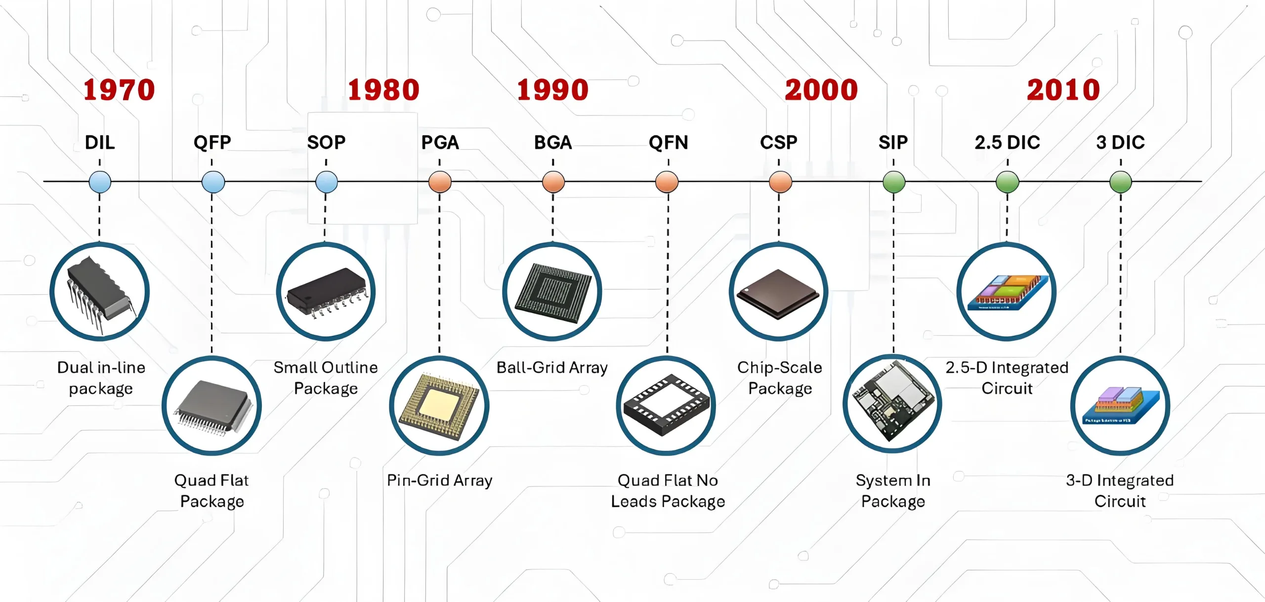 Chip packaging evolution timeline