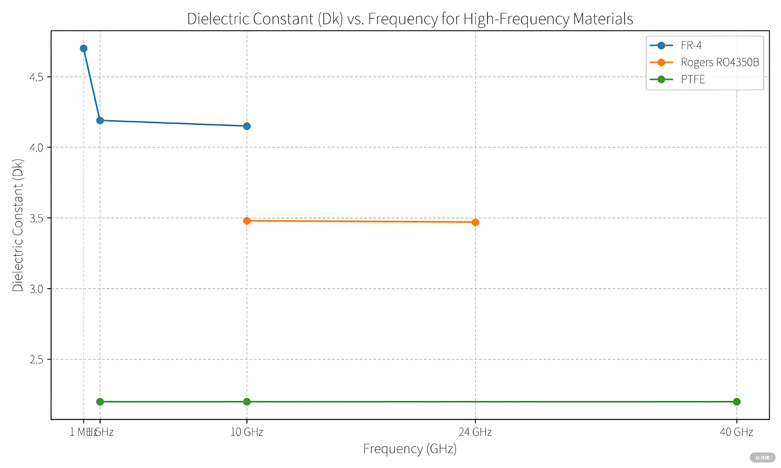 Dk Stability Curve of High-Frequency Materials
