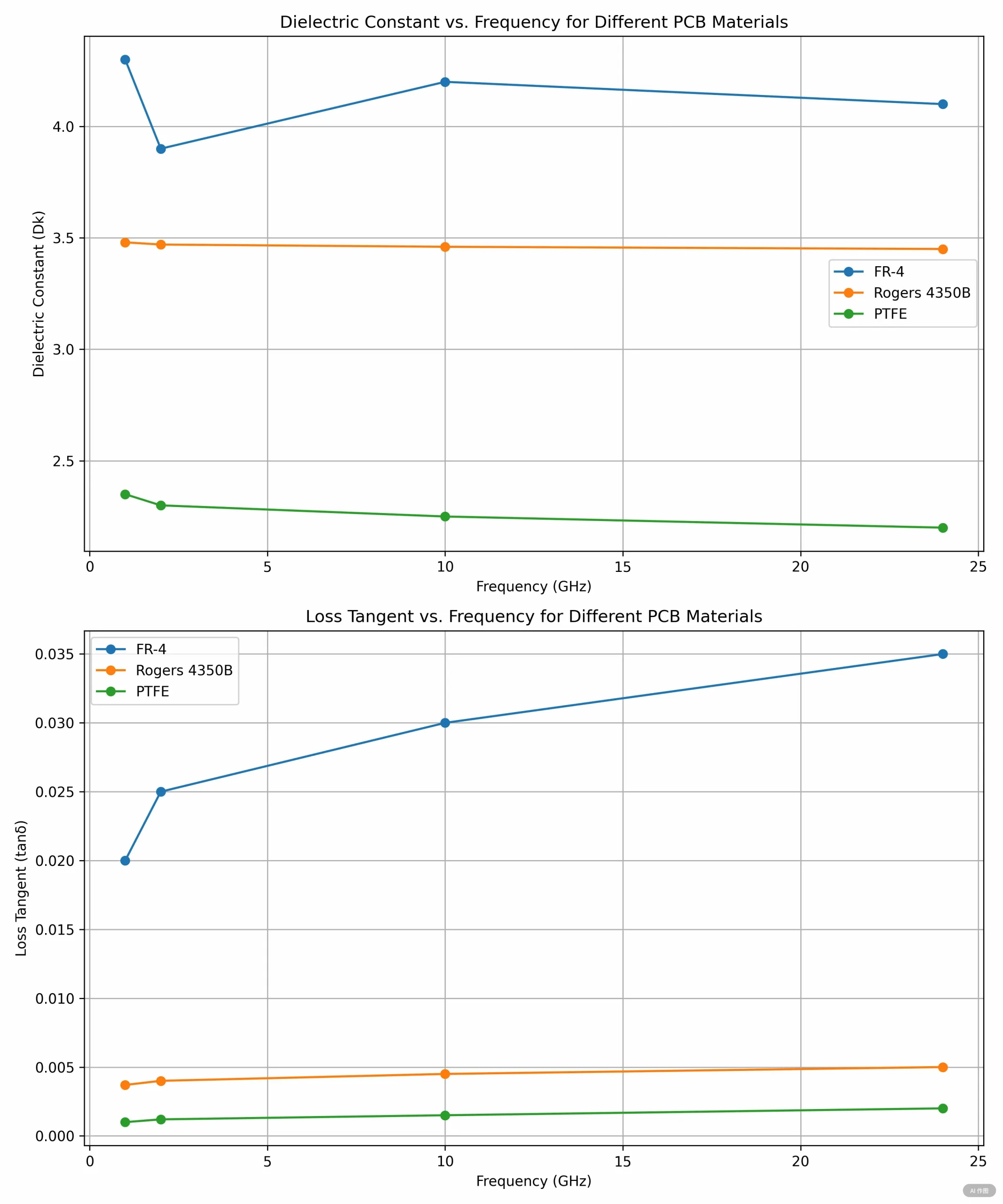 Comparative frequency response of PCB materials: FR-4 vs Rogers 4350B vs PTFE dielectric properties*