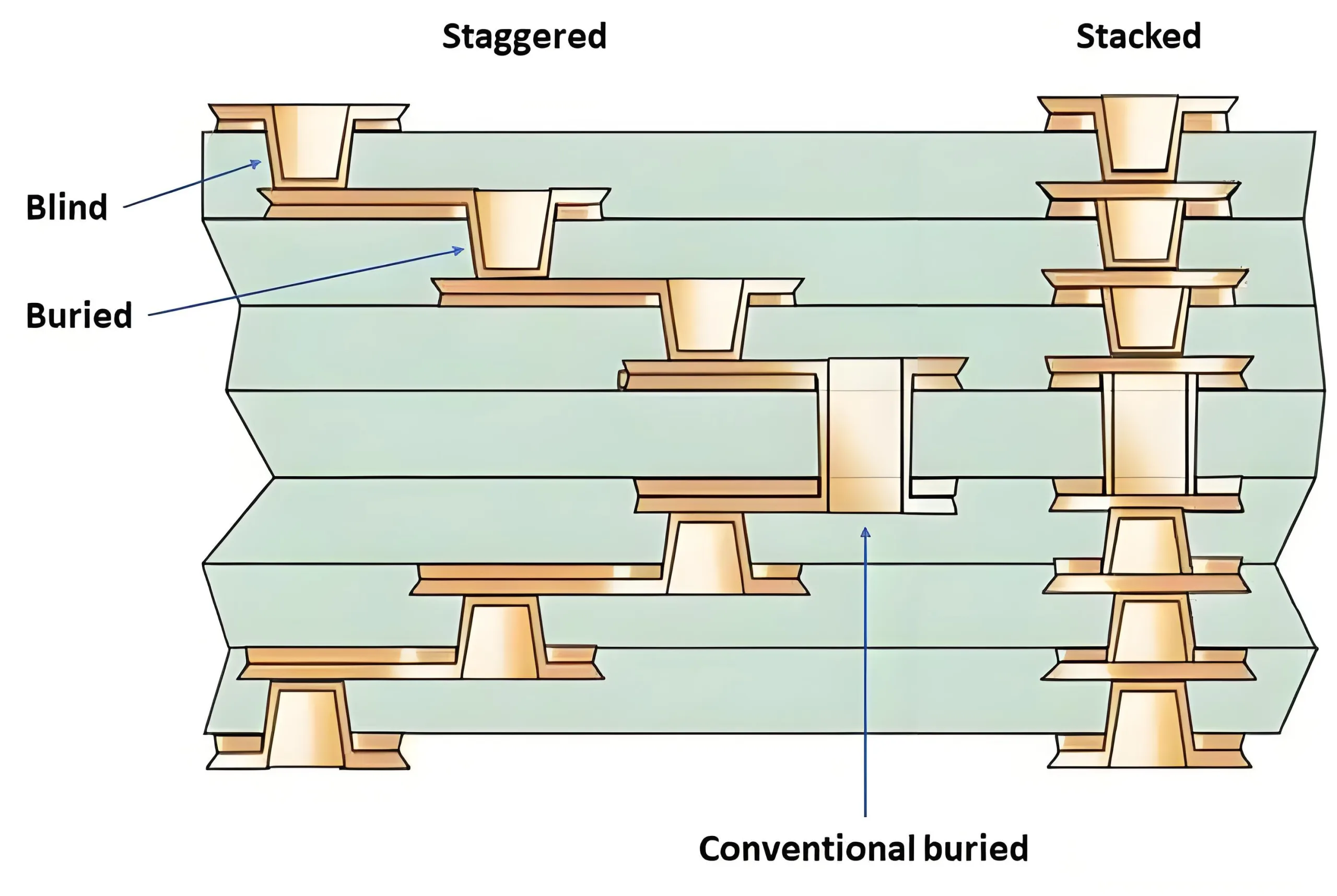 Hochdichteverbindung (HDI) Layer Stack-up Diagram