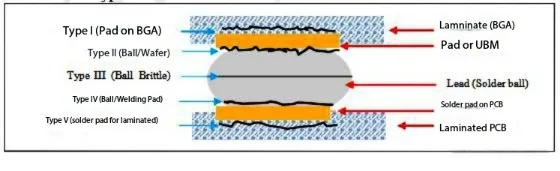 Comparison of Crack Positions for the Five Failure Types of BGA Pads - Type I to Type V