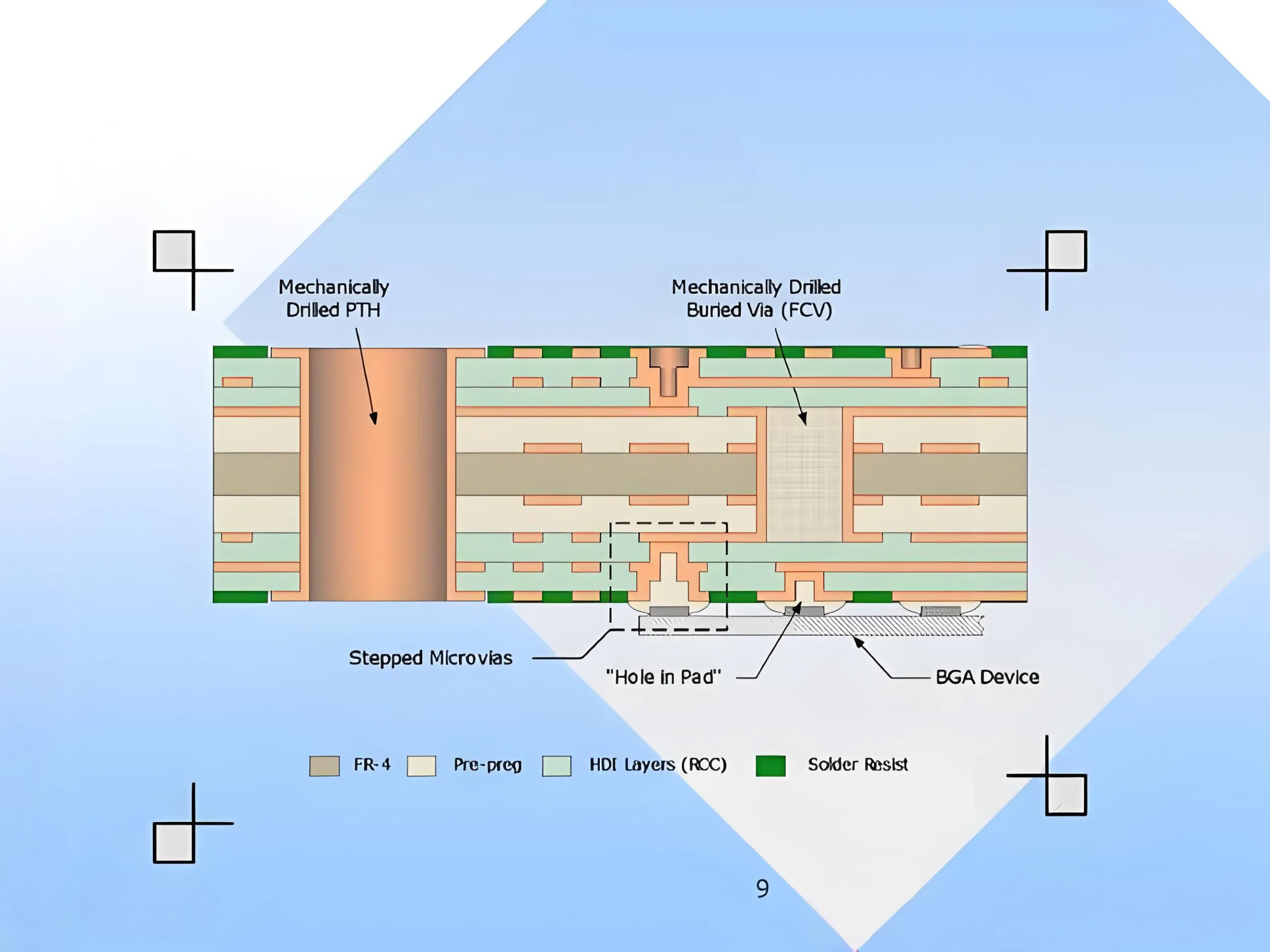 HDI PCB Structure