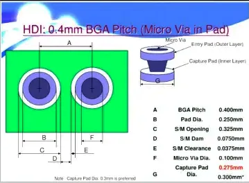 0.4mm Pitch BGA Process