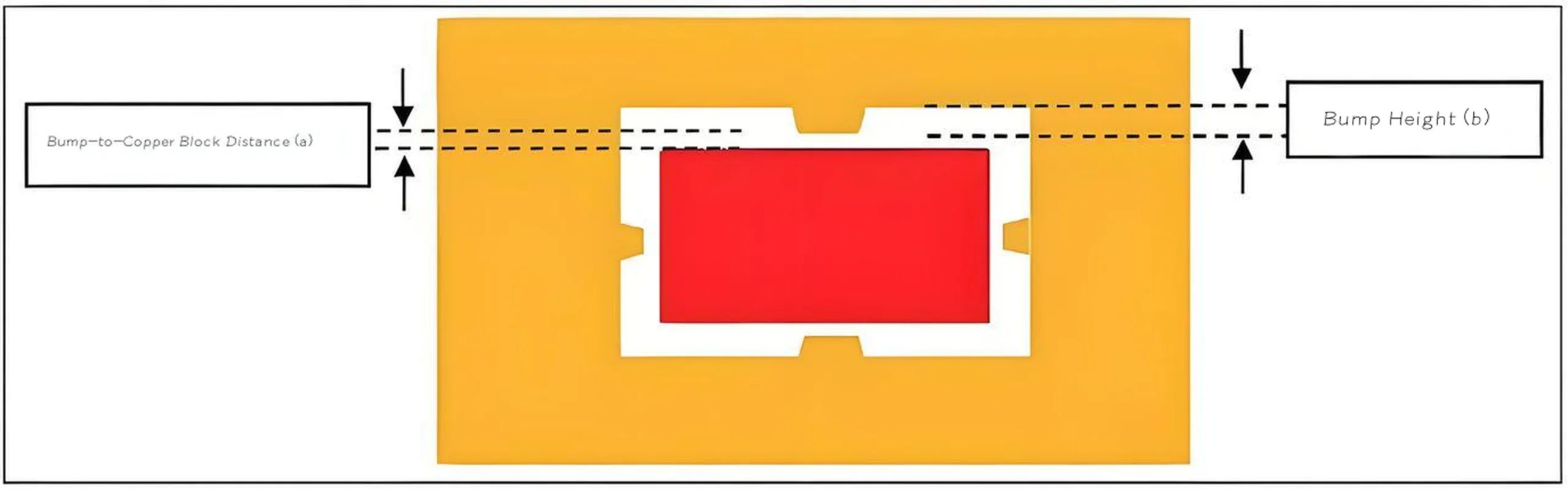Design parameters for PCB embedded copper block cavity size