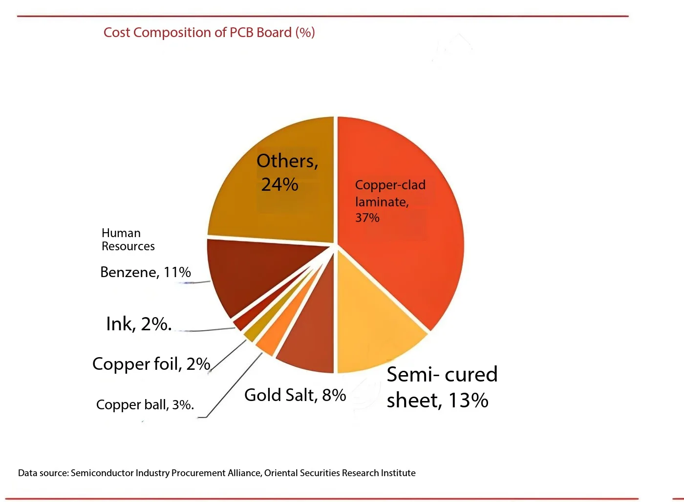 PCB raw material cost structure - CCL 37%, copper foil 15%, chemicals 23%
