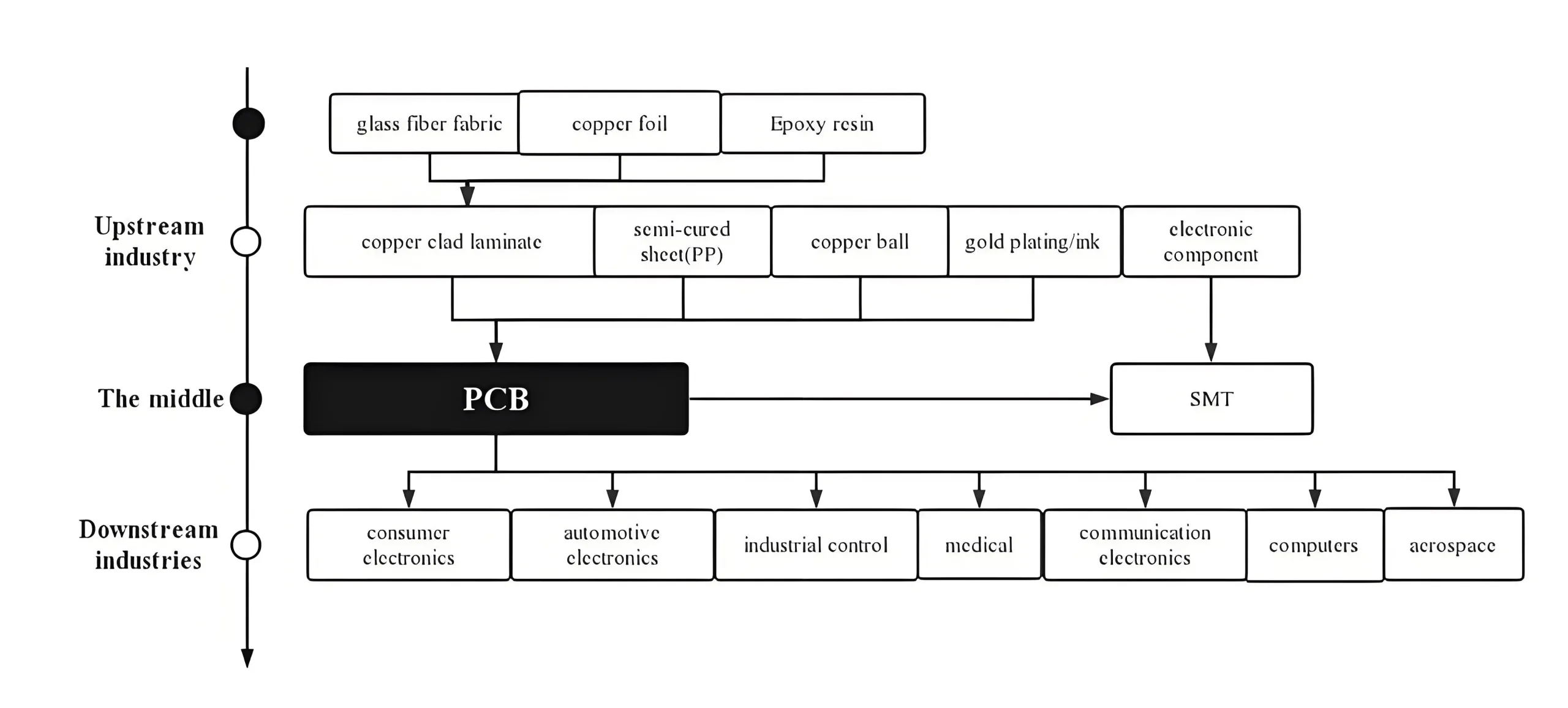 Panoramic View of the Full PCB Industry Chain: Upstream, Midstream, and Downstream Sectors