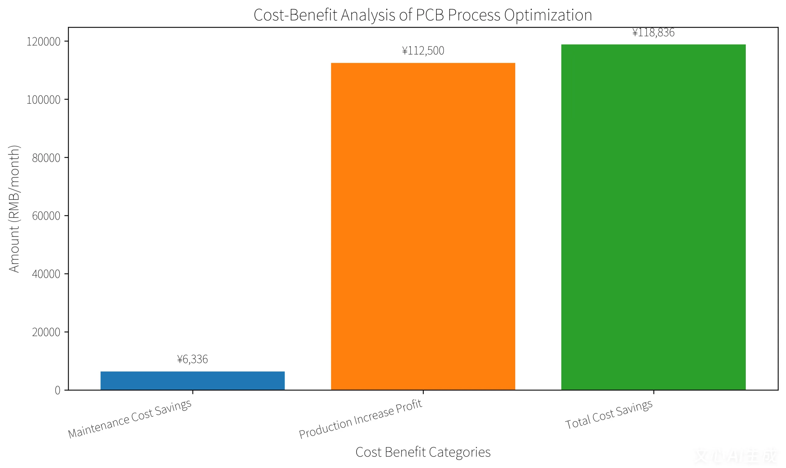 PCB Process Optimization Cost Savings Analysis Chart