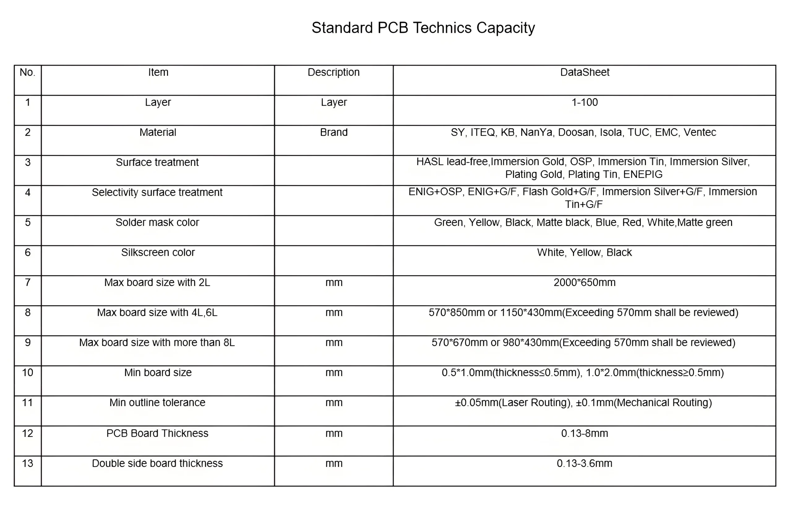 Standard PCB Manufacturing Capabilities