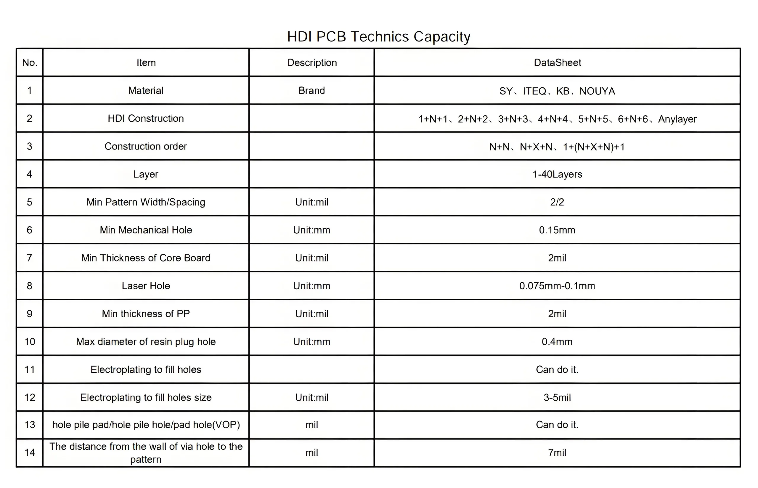 HDI PCB Manufacturing Process Capability