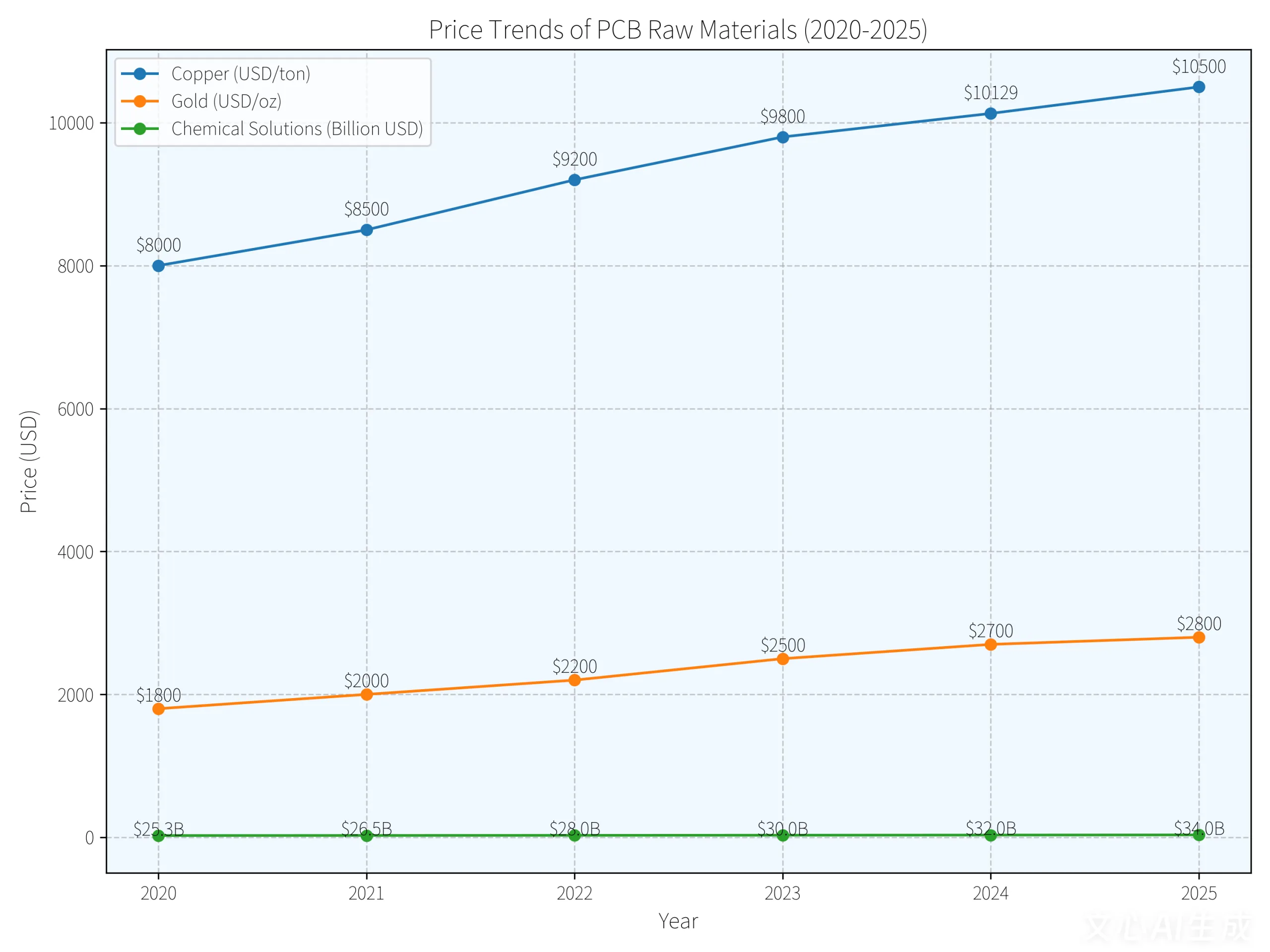 2020-2025 PCB Raw Materials Price Trend: Rising Copper, Or & Process Chemicals Costs
