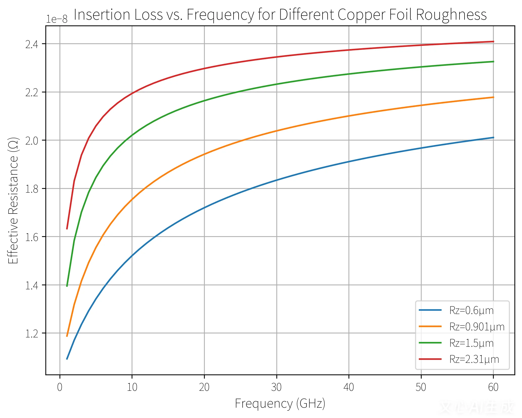 Curve showing the impact of different copper foil roughness levels on PCB insertion loss, demonstrating higher loss with increased roughness.