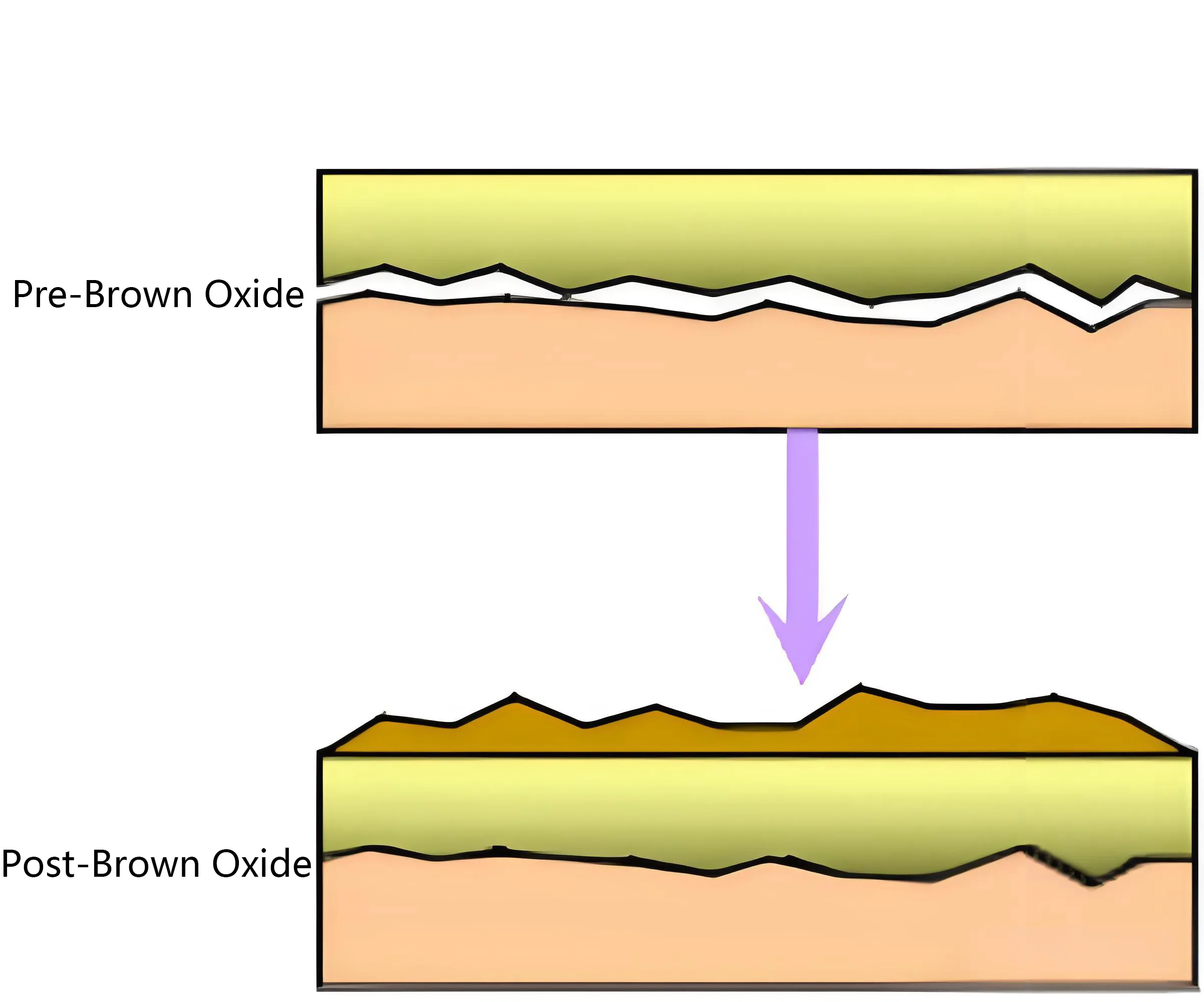 PCB Inner Layer Surface Comparison Before vs After Brown Oxide Treatment | Oxide Coating Adhesion Analysis