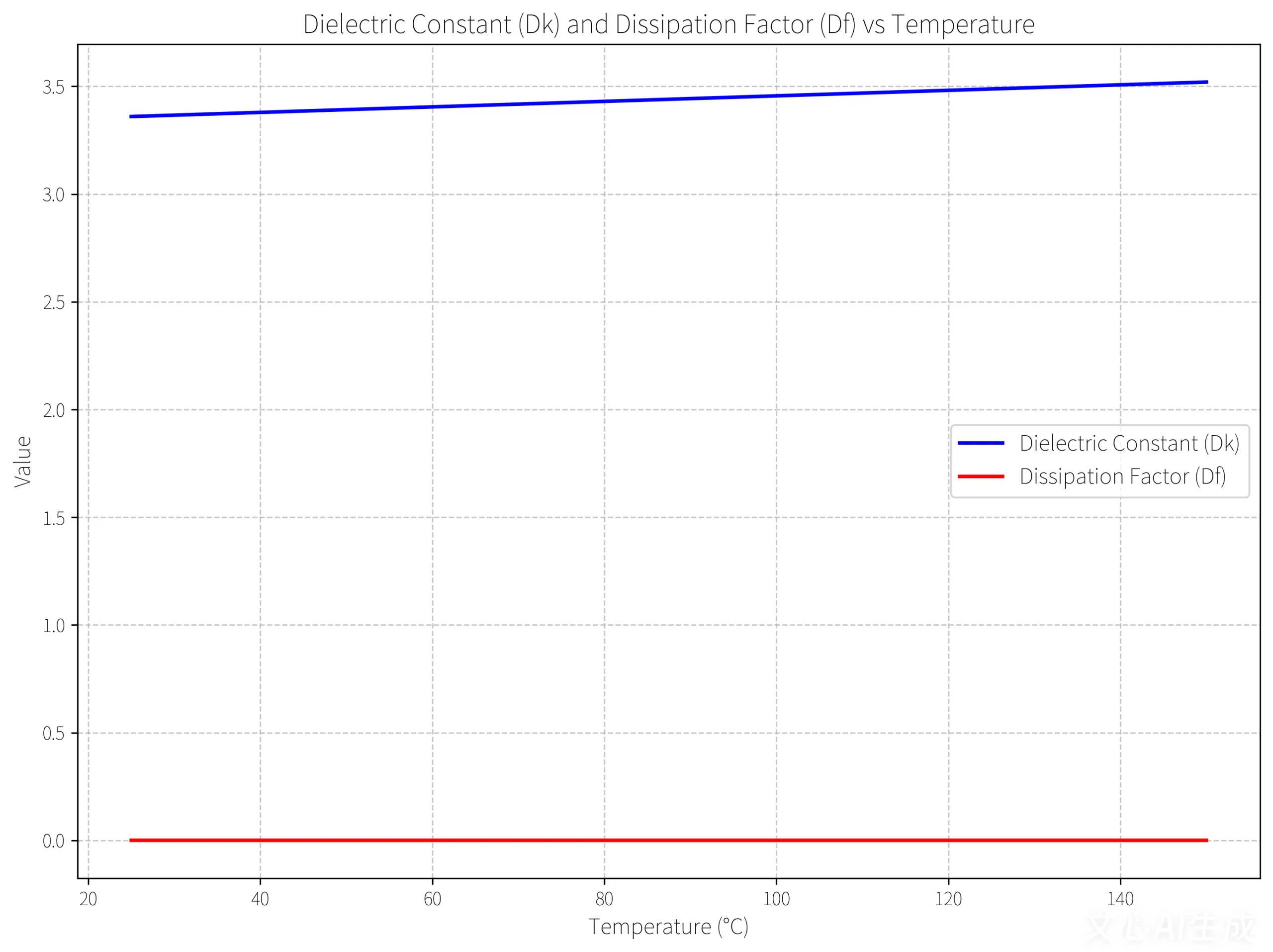 Graph showing Dielectric Constant (Дк) и коэффициент рассеяния (Дф) variation with temperature, illustrating material performance degradation at high temperatures for PCB laminates.
