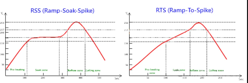 Comparison graph of two reflow temperature profiles