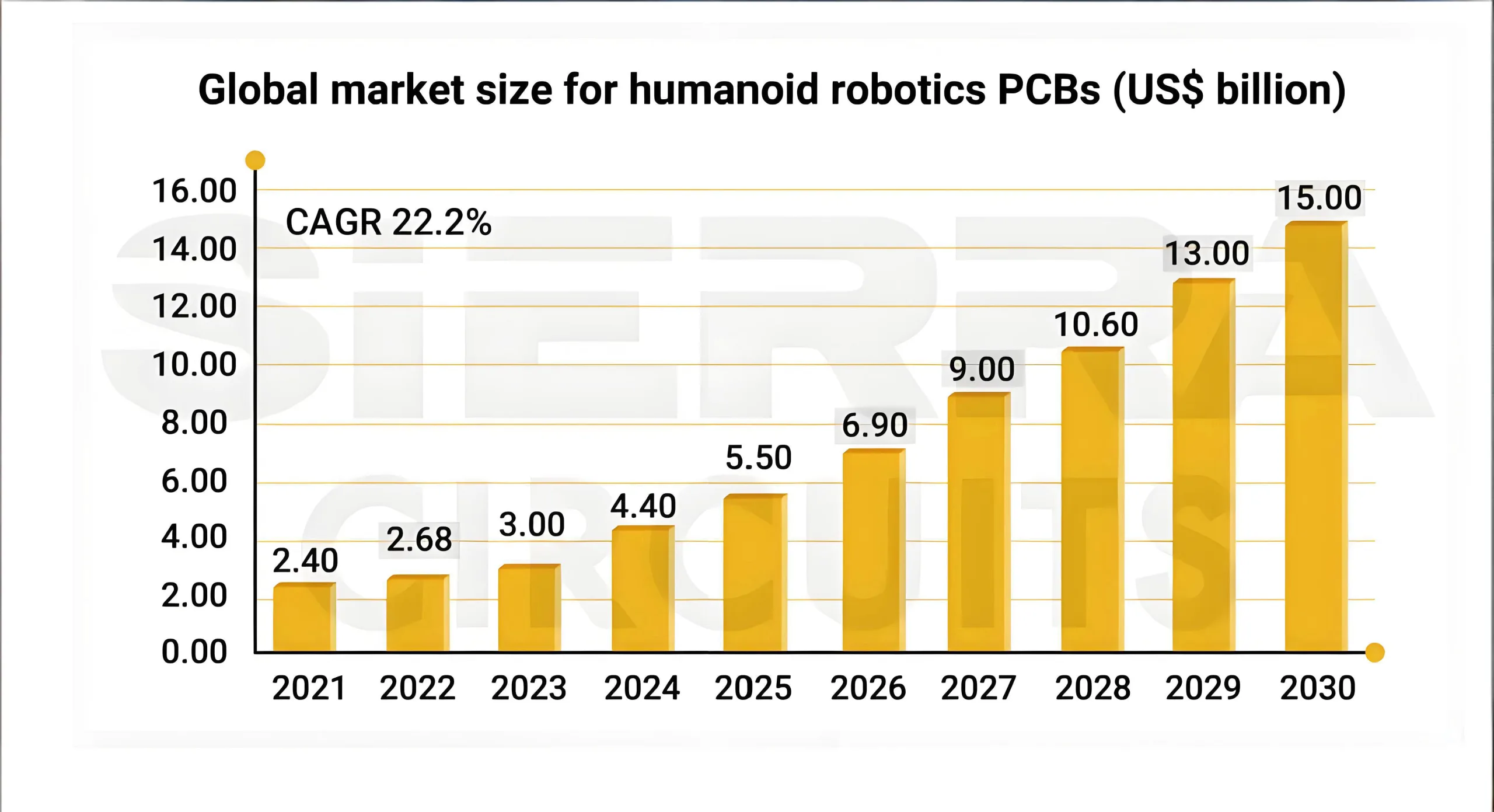 Global Humanoid Robot PCB Market Size Growth Trend, 2021-2030