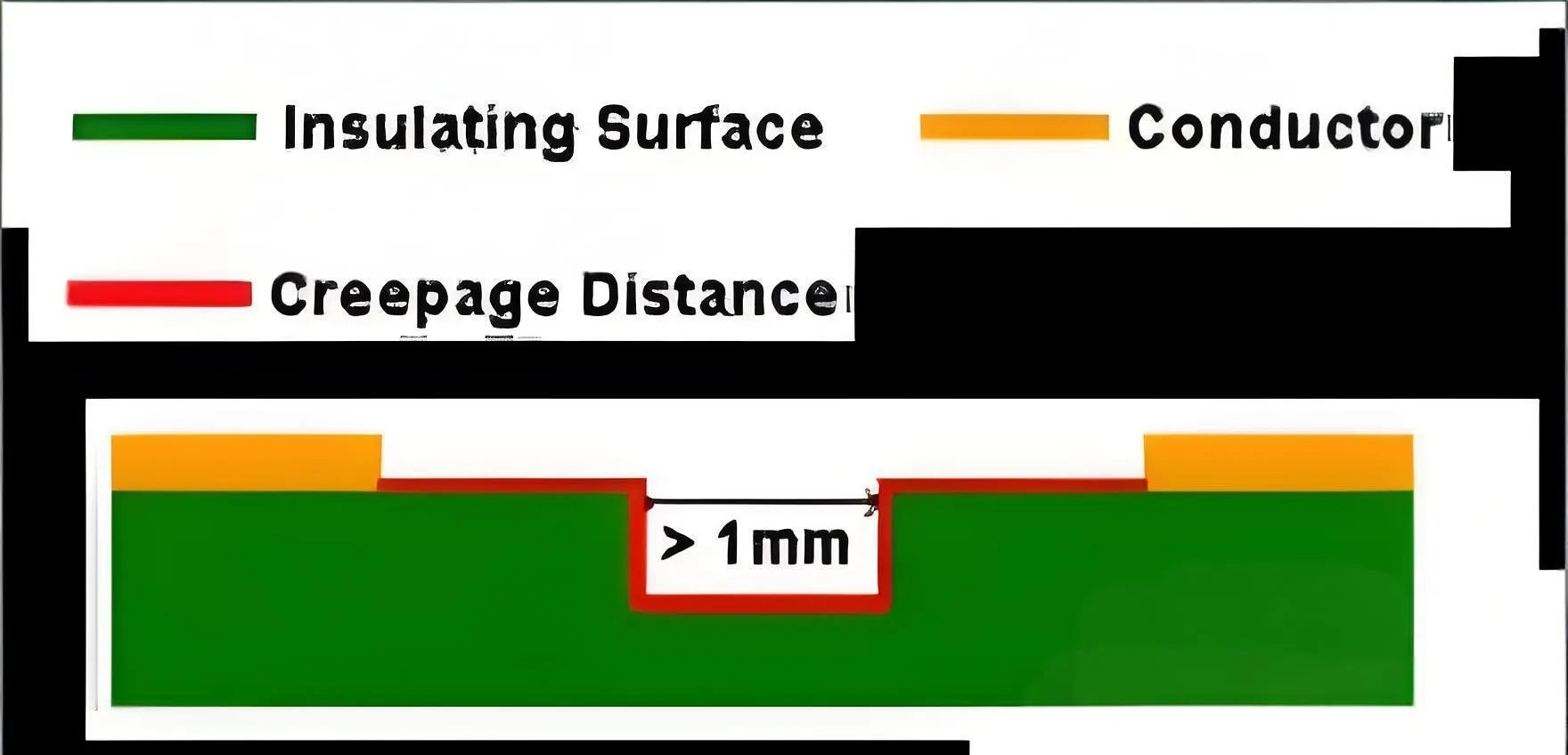 U-Slot Design for PCB High-Voltage Isolation Zone