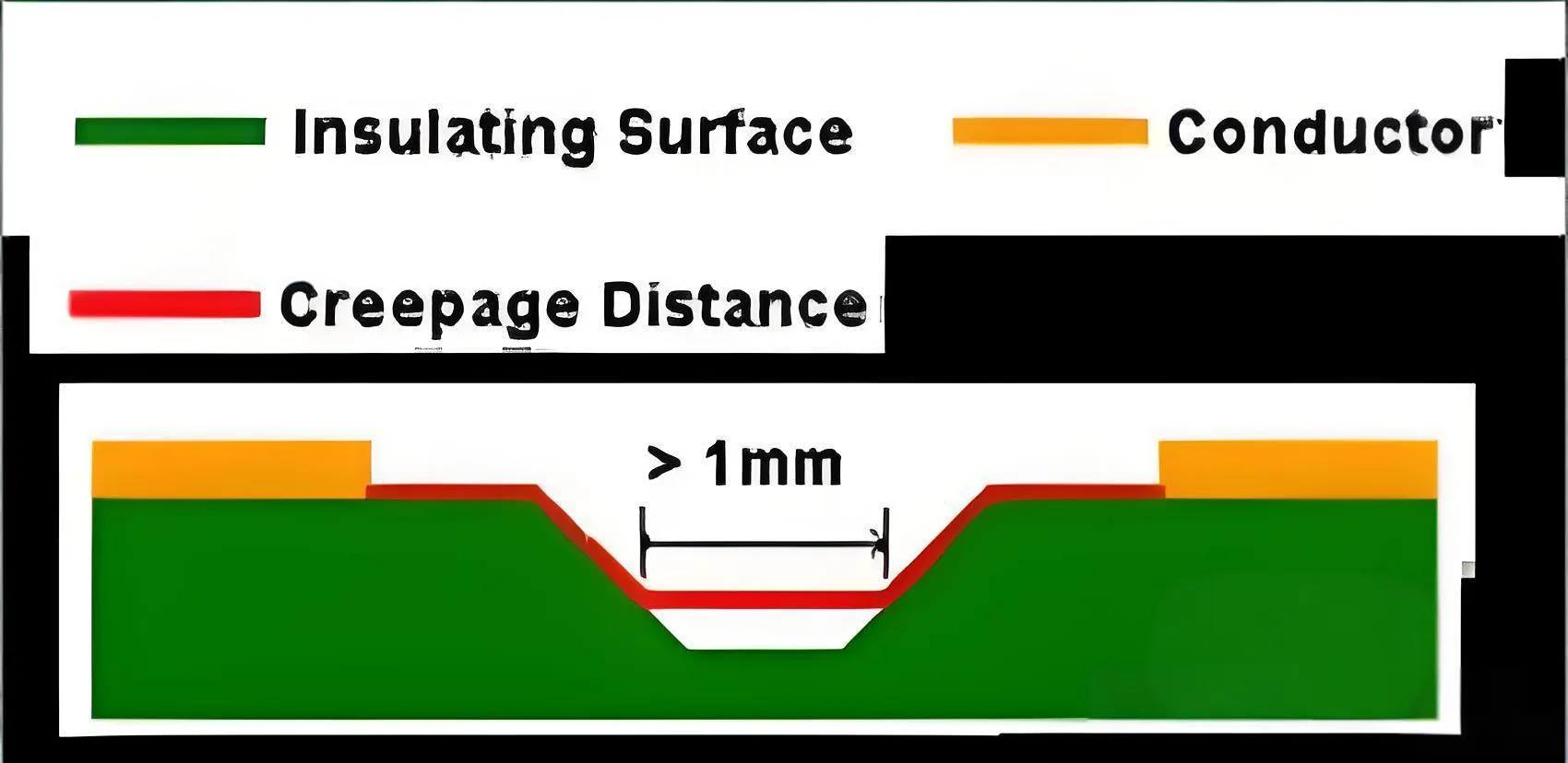 V-Slot Design for PCB High-Voltage Isolation Zone