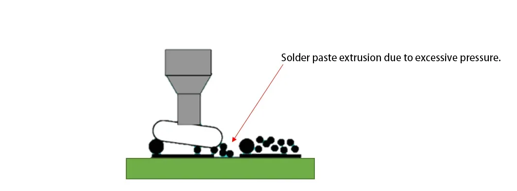 Solder paste extrusion caused by excessive component placement pressure during PCB assembly.