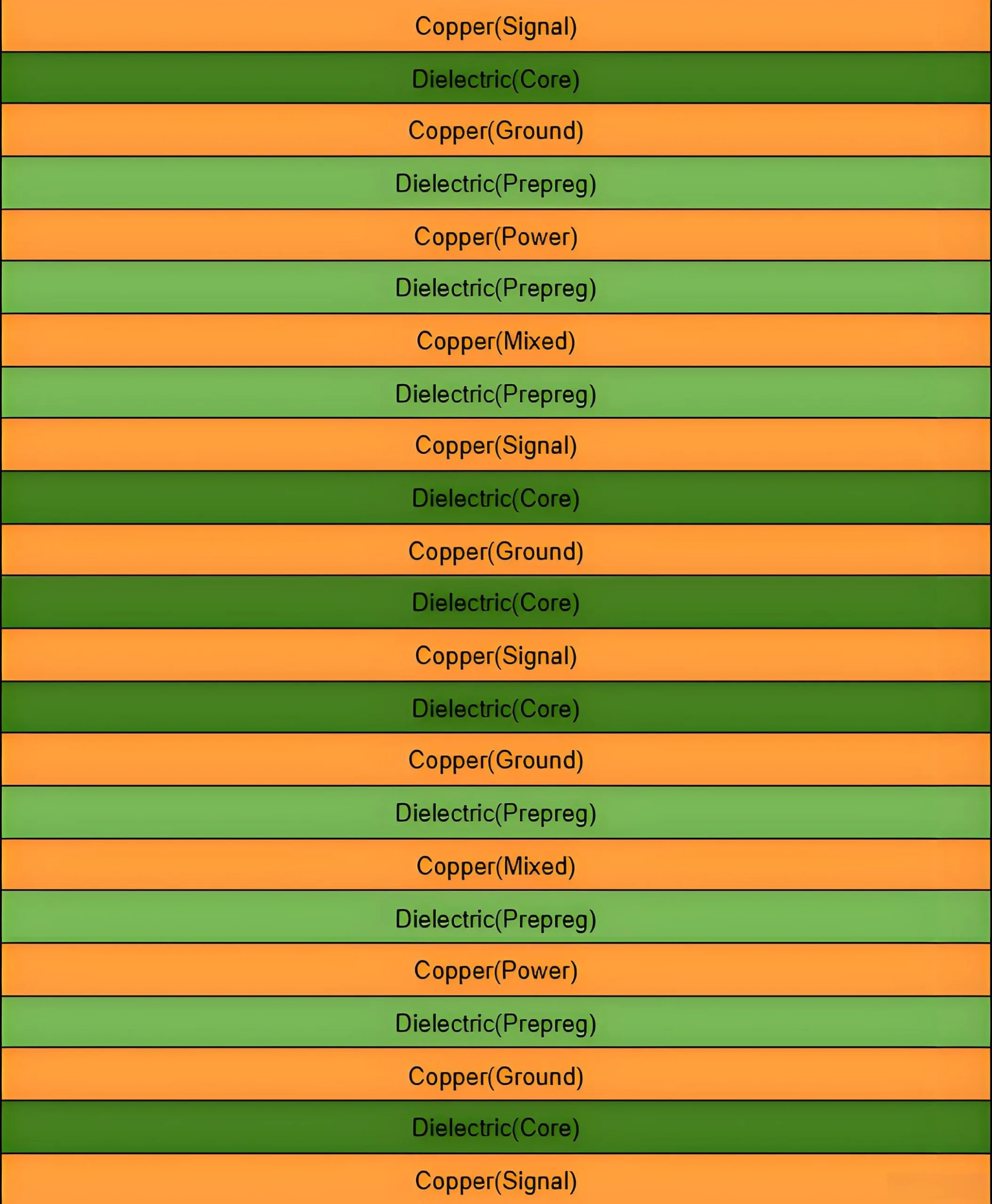 PCB 12-Layer Stack-up Diagram Showing Power, Ground and Signal Layers