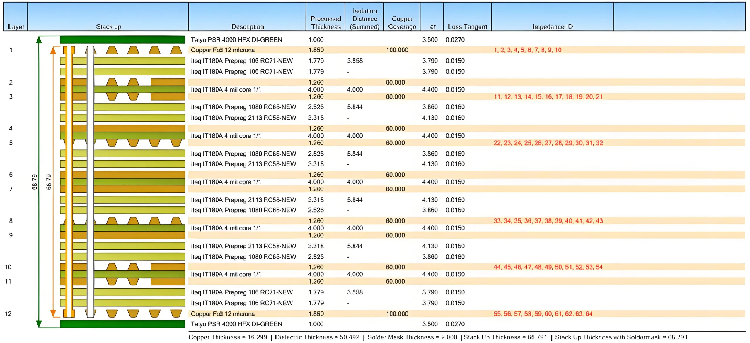 12-Layer Multilayer PCB Stack-up Diagram