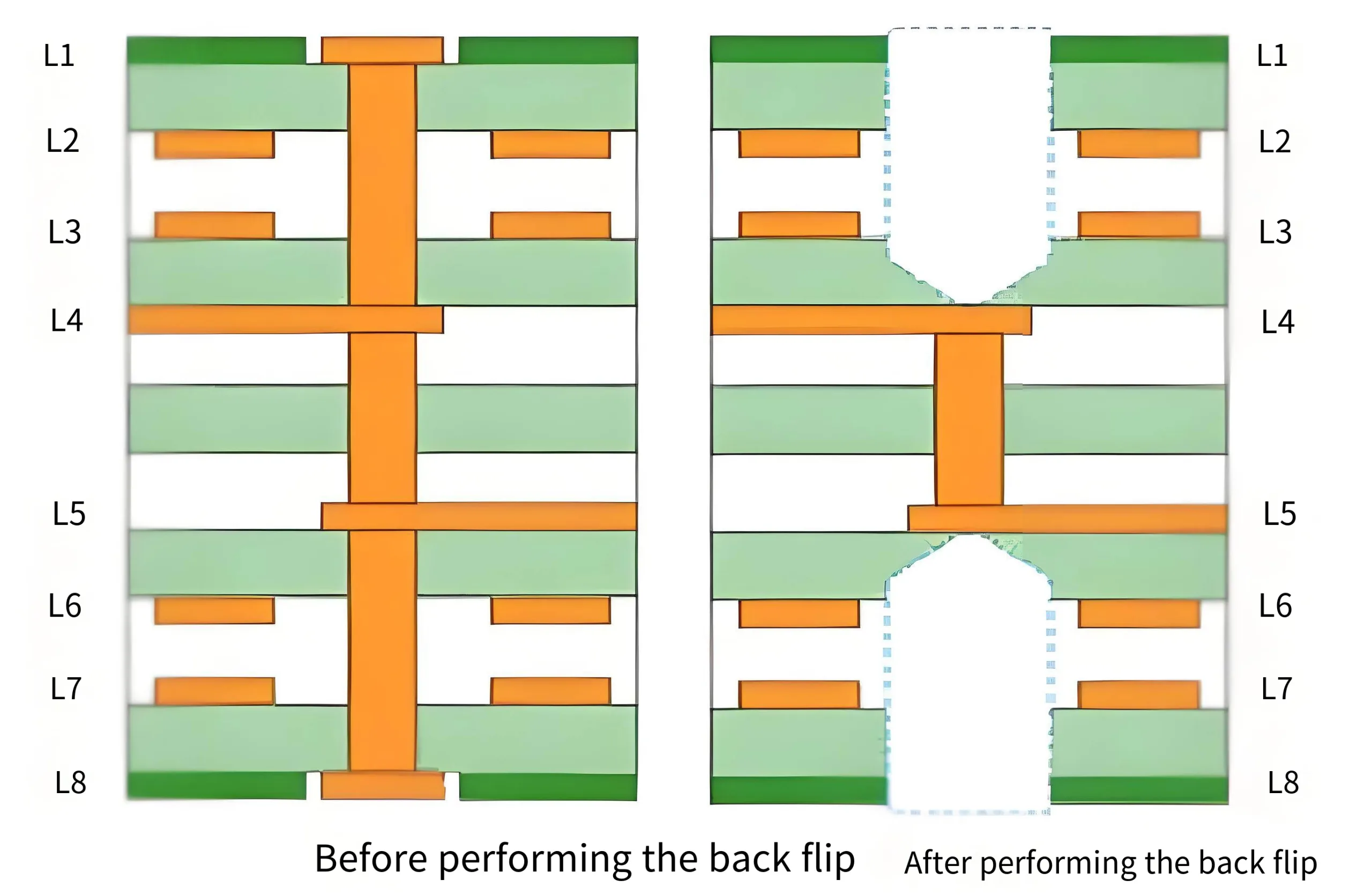 Back drilling is used in PCB design to remove stubs for precise depth control.