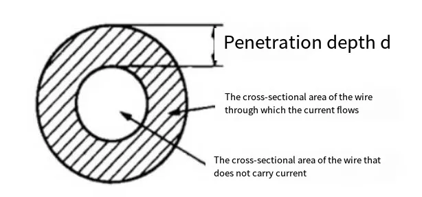 Diagram of the skin effect, showing how high-frequency current is conducted only through the shaded outer region of a conductor's cross-section.